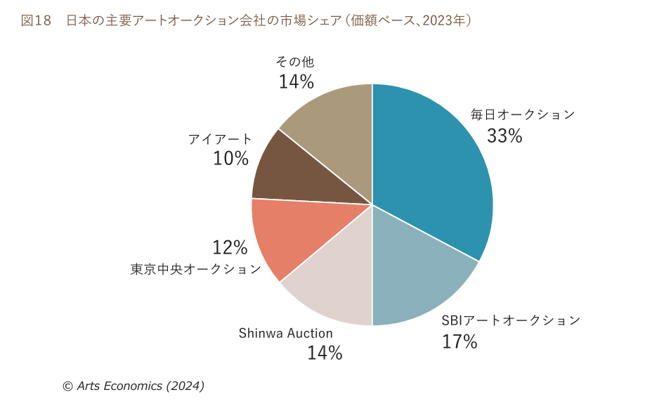 文化庁委託事業である、日本のアート市場の規模等に関する調査